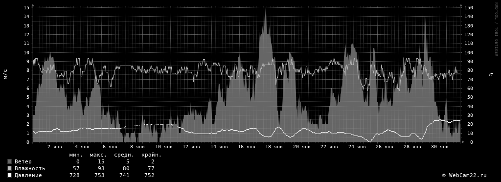 Ветер, влажность, давление за месяц Январь 2020 года