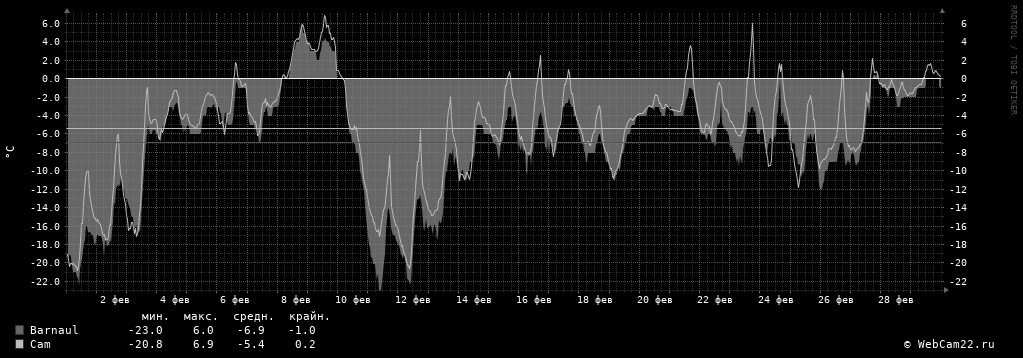 Температура за месяц Февраль 2020 года