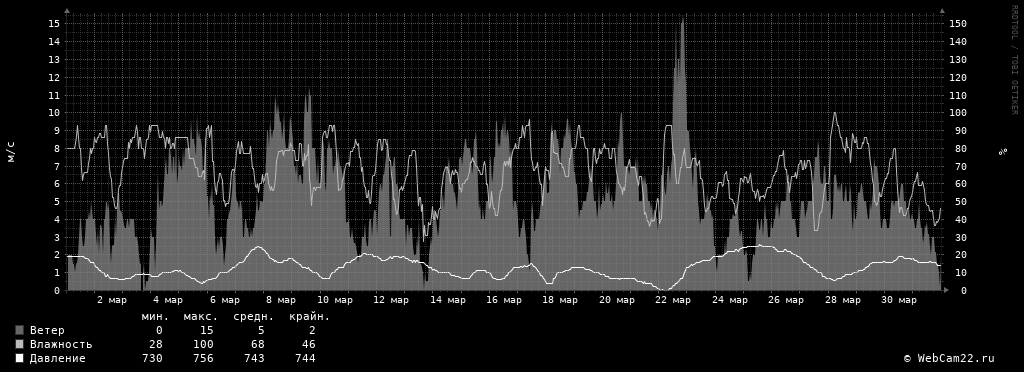 Ветер, влажность, давление за месяц Март 2020 года