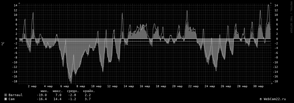 Температура за месяц Март 2020 года