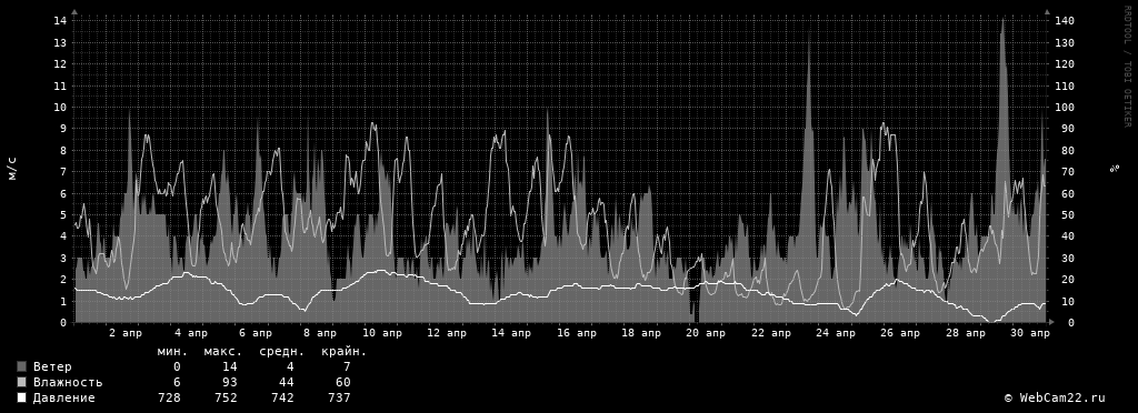 Ветер, влажность, давление за месяц Апрель 2020 года