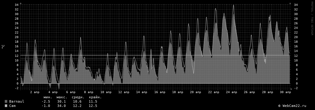 Температура за месяц Апрель 2020 года