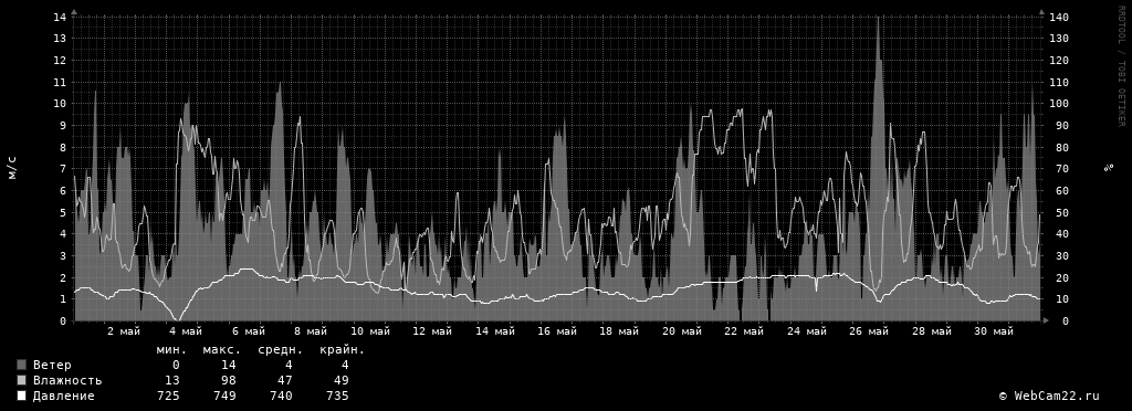 Ветер, влажность, давление за месяц Май 2020 года