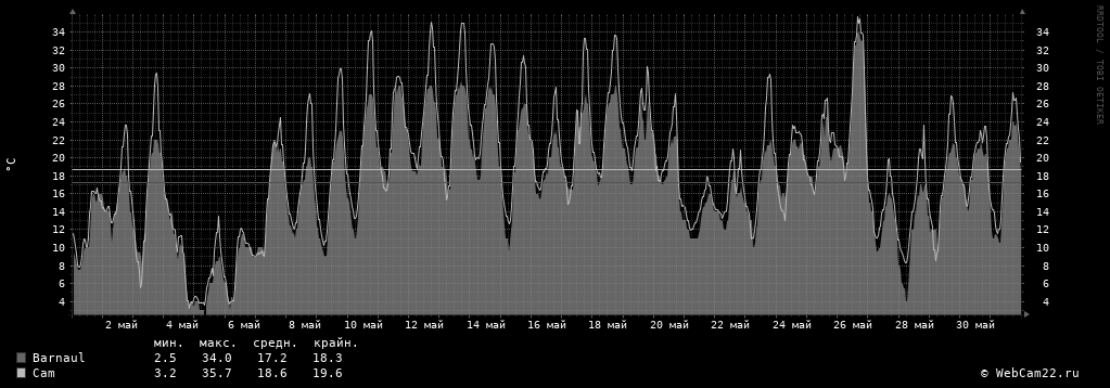 Температура за месяц Май 2020 года