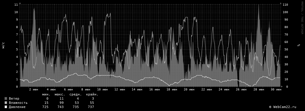 Ветер, влажность, давление за месяц Июнь 2020 года