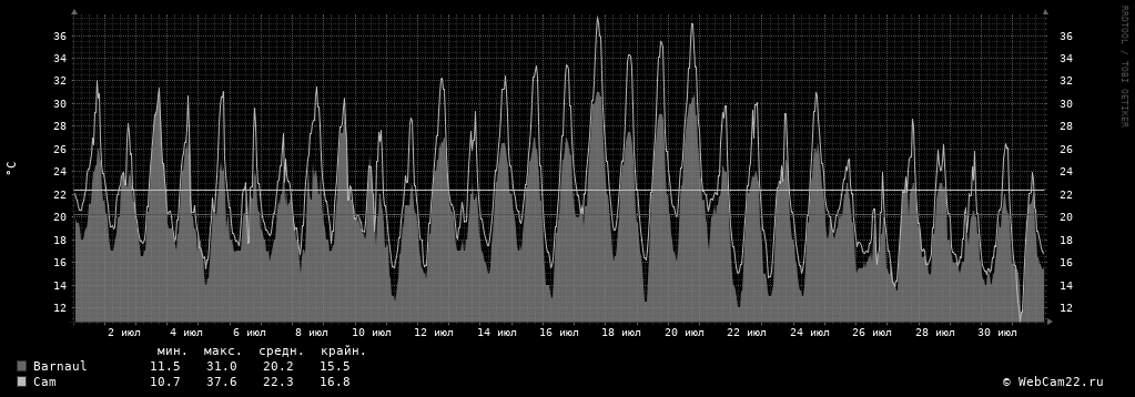 Температура за месяц Июль 2020 года