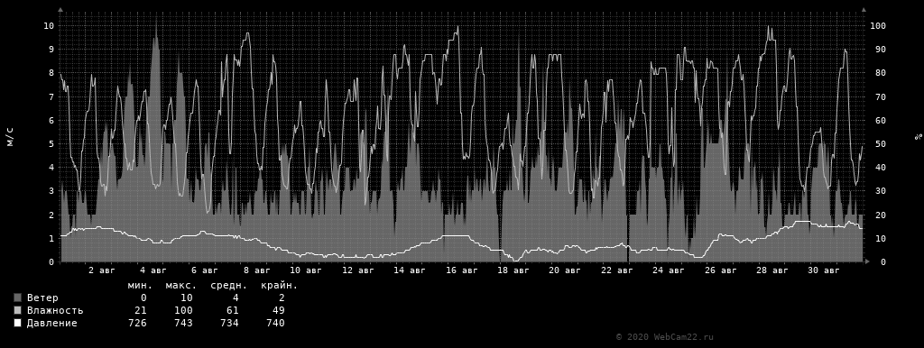 Ветер, влажность, давление за месяц Август 2020 года