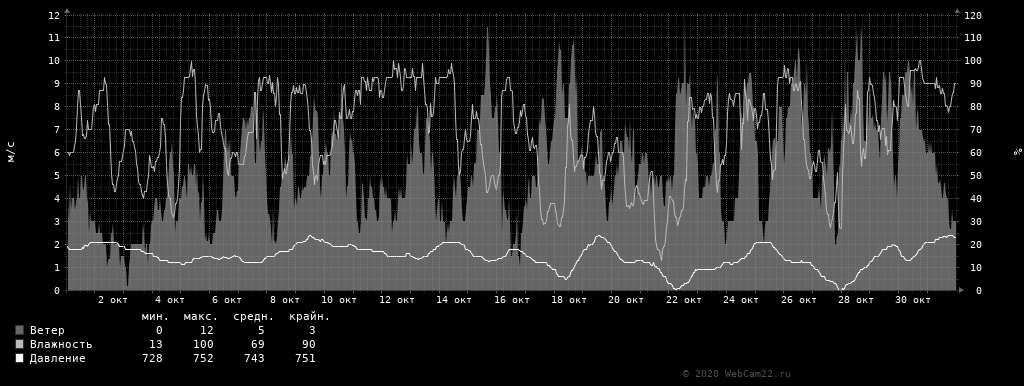 Ветер, влажность, давление за месяц Октябрь 2020 года