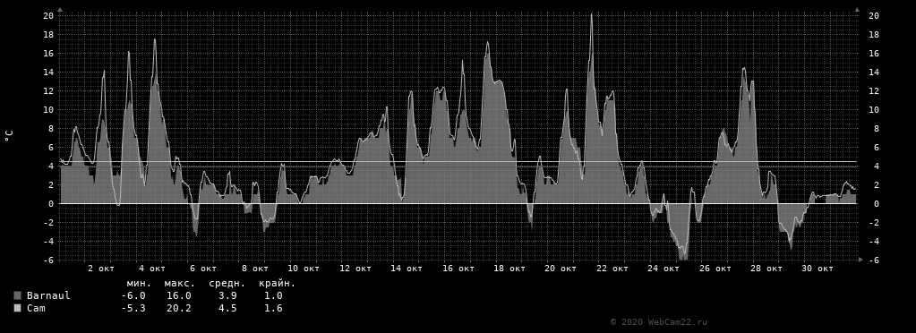 Температура за месяц Октябрь 2020 года