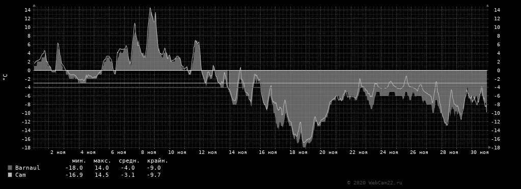 Температура за месяц Ноябрь 2020 года