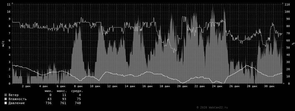 Ветер, влажность, давление за месяц Декабрь 2020 года