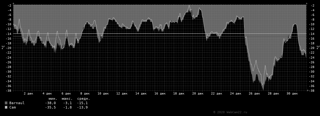 Температура за месяц Декабрь 2020 года