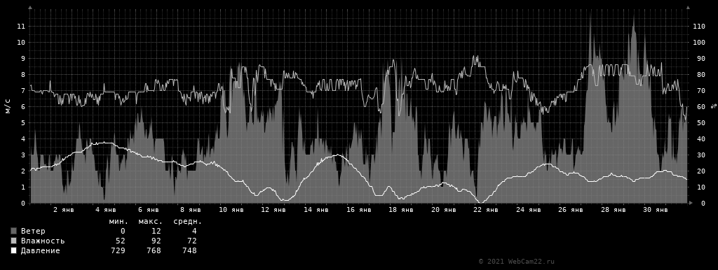 Ветер, влажность, давление за месяц Январь 2021 года
