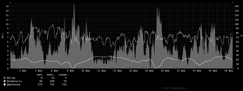 Ветер, влажность, давление за месяц Февраль 2021 года