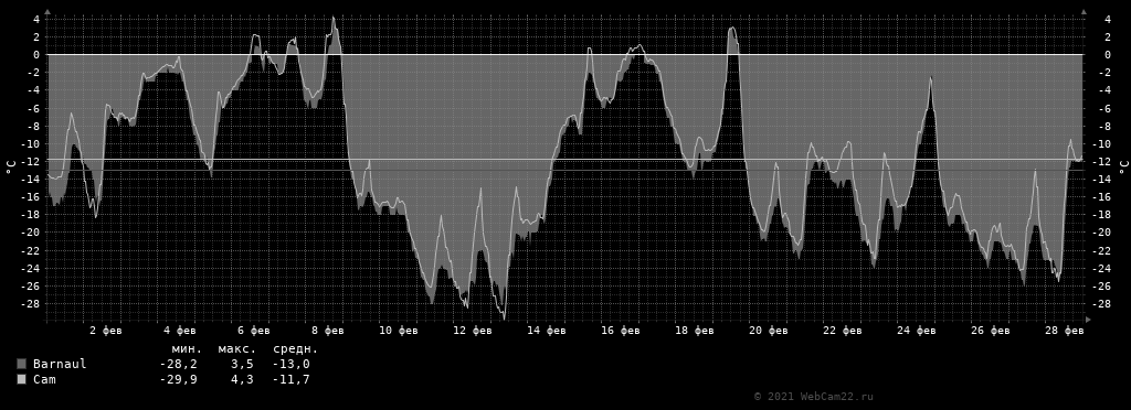 Температура за месяц Февраль 2021 года