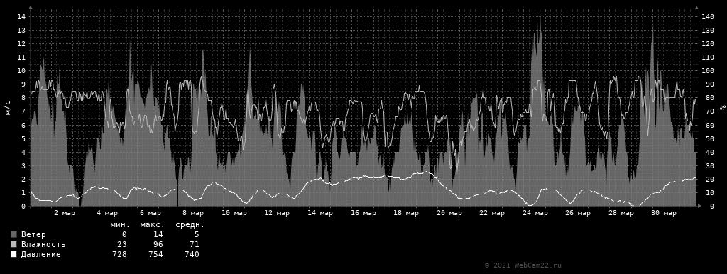 Ветер, влажность, давление за месяц Март 2021 года