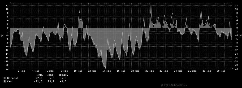 Температура за месяц Март 2021 года