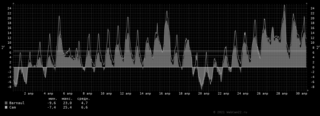 Температура за месяц Апрель 2021 года