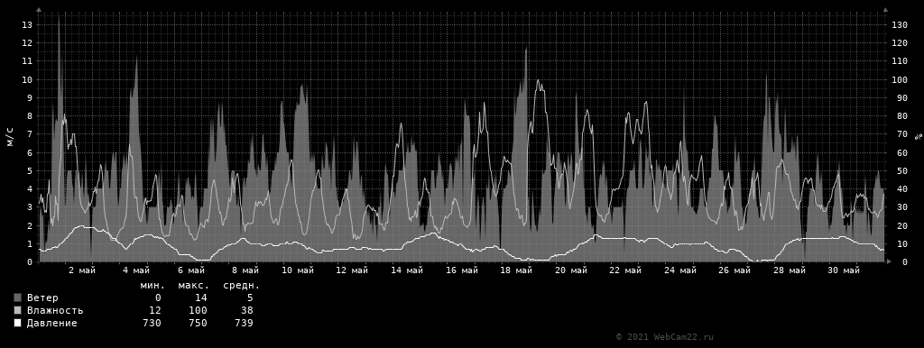 Ветер, влажность, давление за месяц Май 2021 года