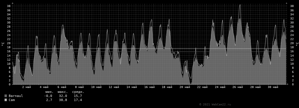 Температура за месяц Май 2021 года