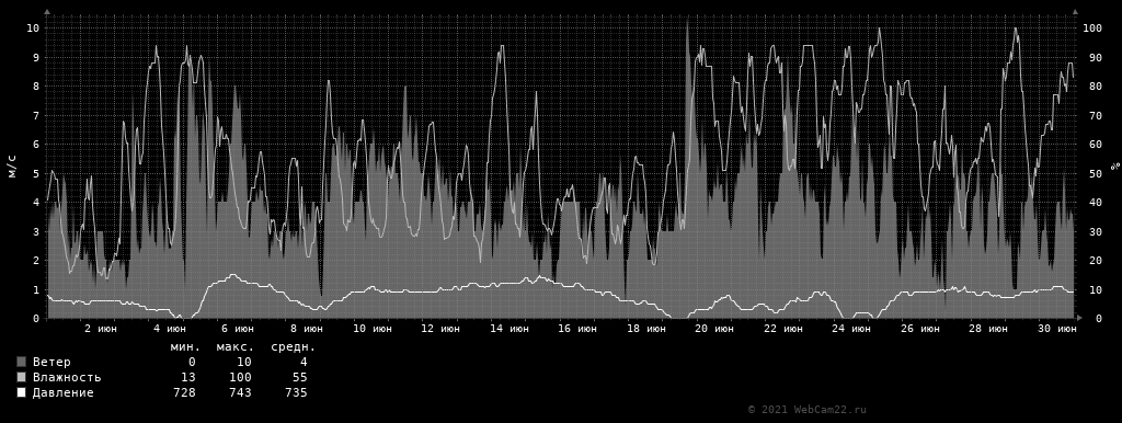 Ветер, влажность, давление за месяц Июнь 2021 года