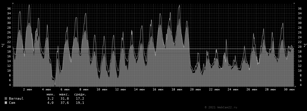 Температура за месяц Июнь 2021 года