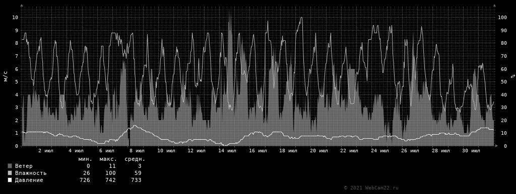 Ветер, влажность, давление за месяц Июль 2021 года
