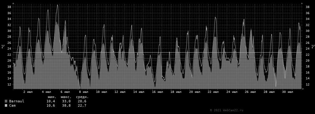 Температура за месяц Июль 2021 года