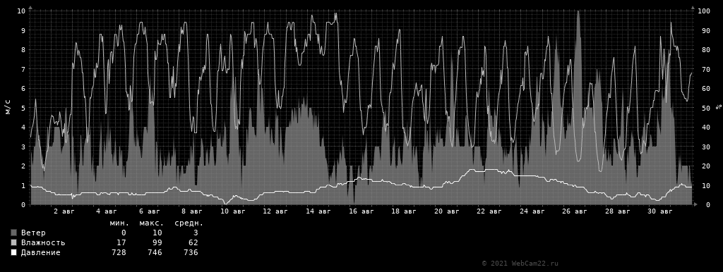 Ветер, влажность, давление за месяц Август 2021 года