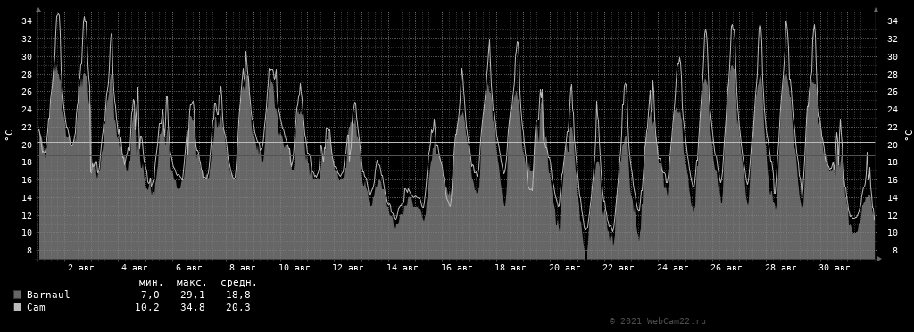 Температура за месяц Август 2021 года