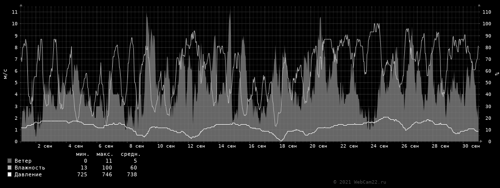 Ветер, влажность, давление за месяц Сентябрь 2021 года