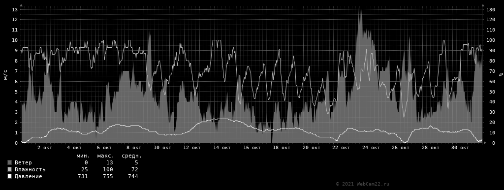 Ветер, влажность, давление за месяц Октябрь 2021 года