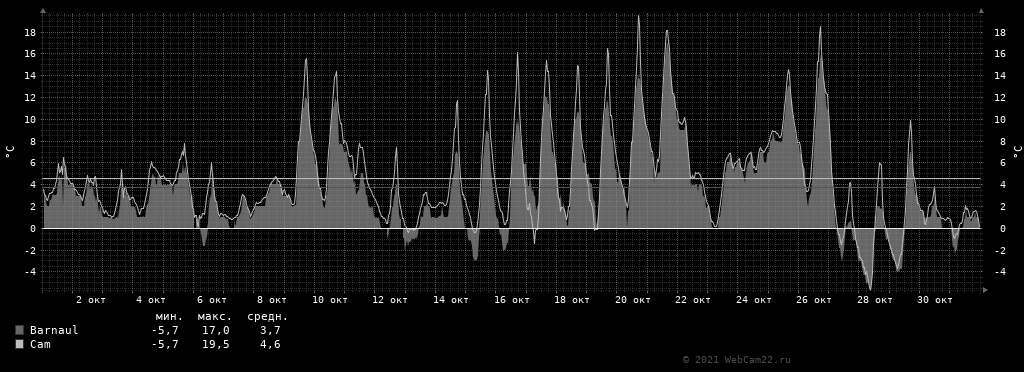 Температура за месяц Октябрь 2021 года