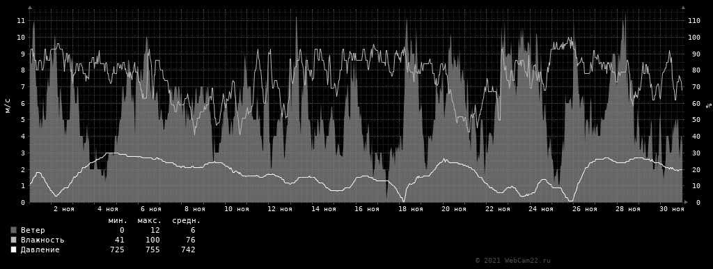 Ветер, влажность, давление за месяц Ноябрь 2021 года