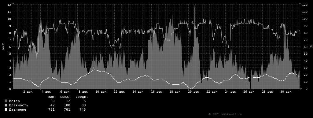 Ветер, влажность, давление за месяц Декабрь 2021 года