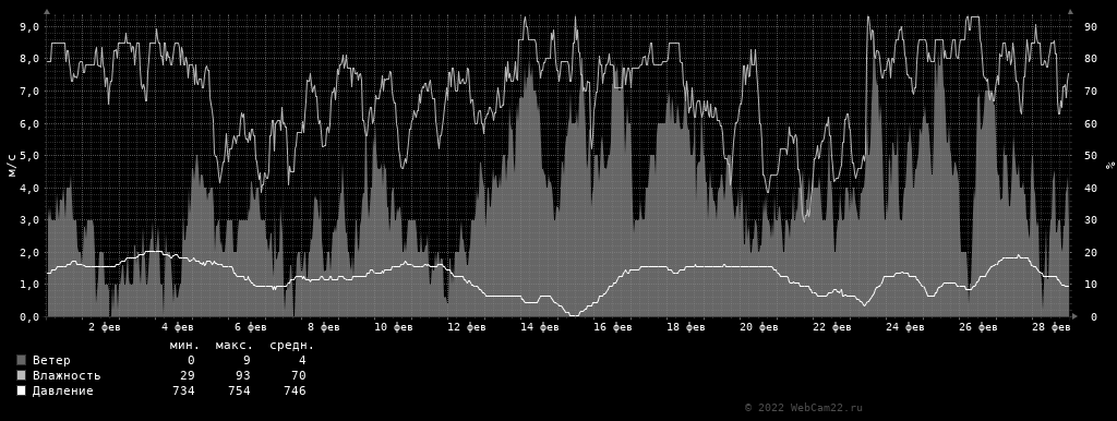 Ветер, влажность, давление за месяц Февраль 2022 года