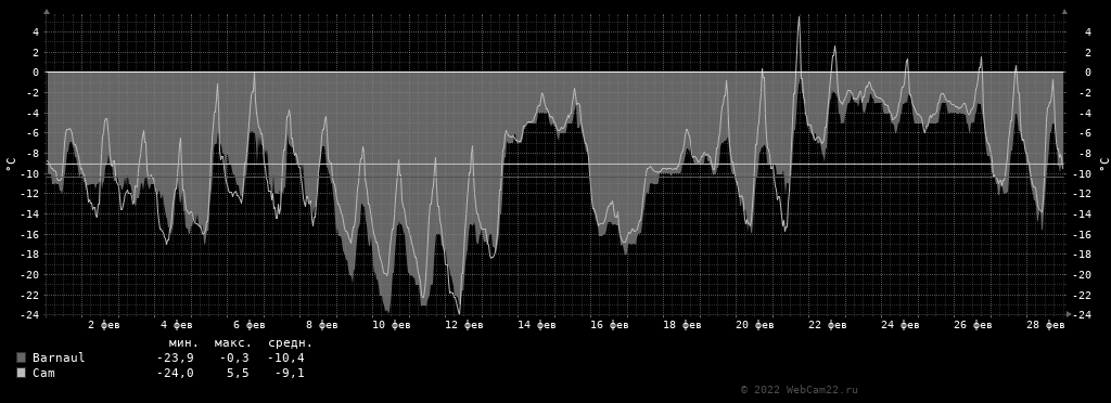 Температура за месяц Февраль 2022 года