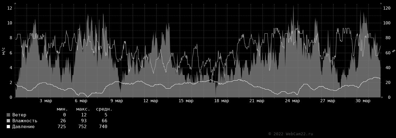 Ветер, влажность, давление за месяц Март 2022 года