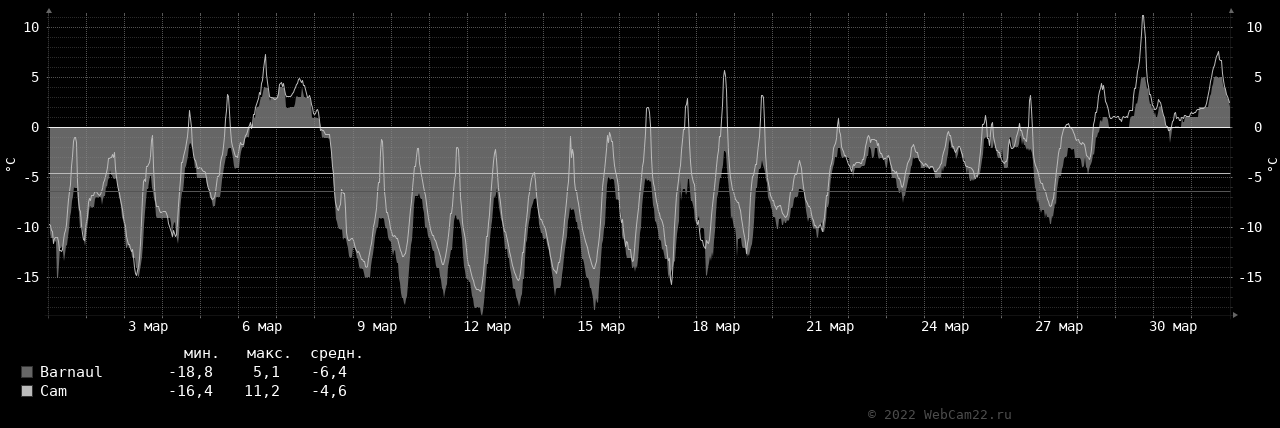 Температура за месяц Март 2022 года