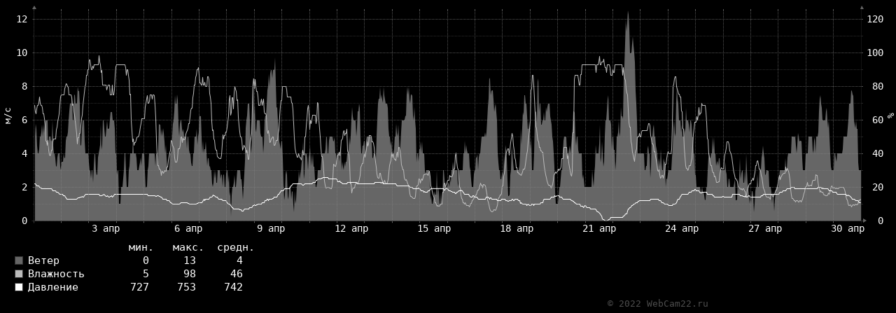 Ветер, влажность, давление за месяц Апрель 2022 года