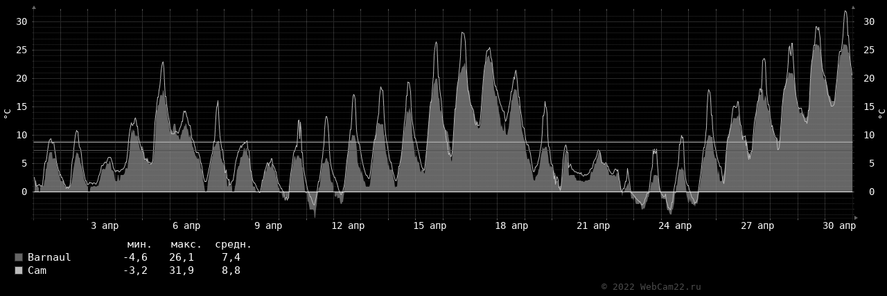 Температура за месяц Апрель 2022 года