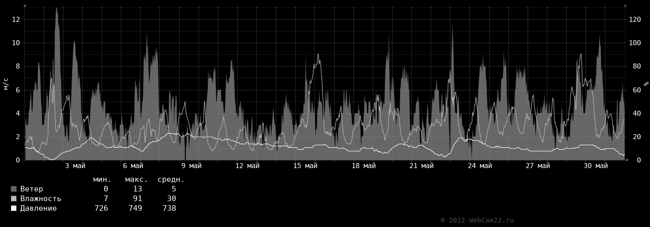 Ветер, влажность, давление за месяц Май 2022 года