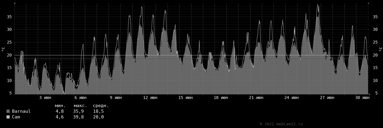 Температура за месяц Июнь 2022 года