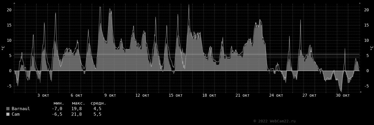 Температура за месяц Октябрь 2022 года