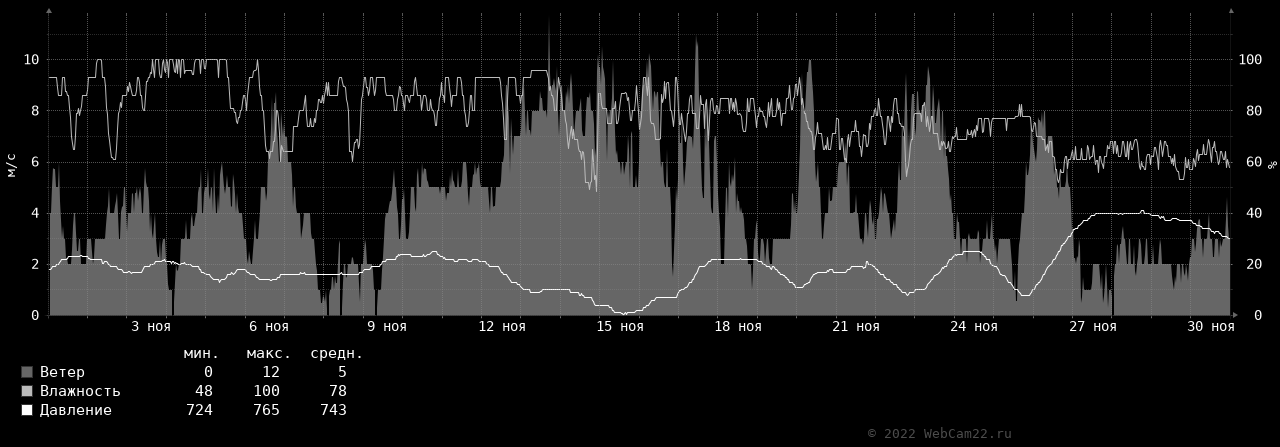 Ветер, влажность, давление за месяц Ноябрь 2022 года