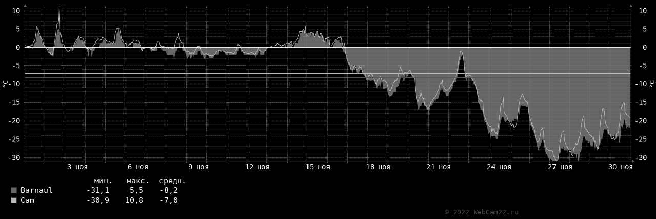 Температура за месяц Ноябрь 2022 года