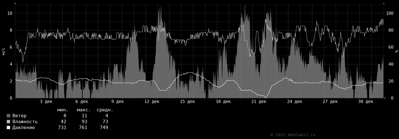 Ветер, влажность, давление за месяц Декабрь 2022 года