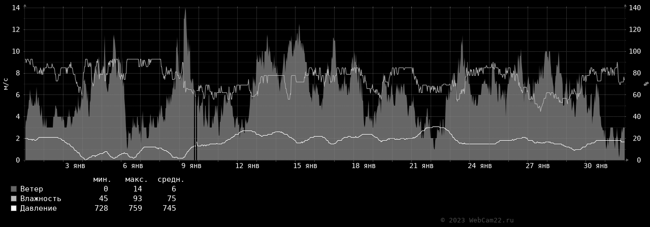 Ветер, влажность, давление за месяц Январь 2023 года