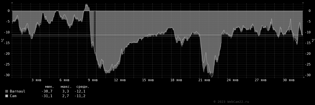 Температура за месяц Январь 2023 года