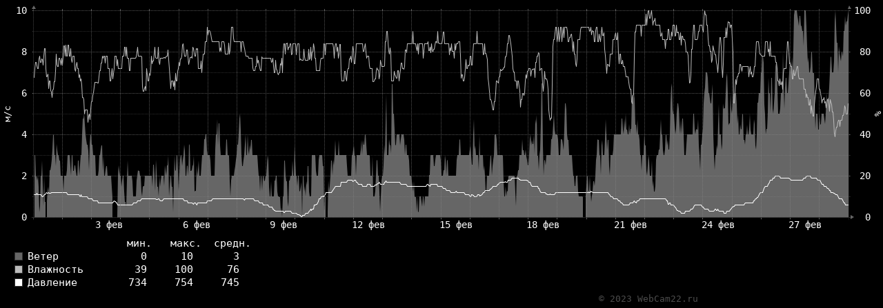 Ветер, влажность, давление за месяц Февраль 2023 года